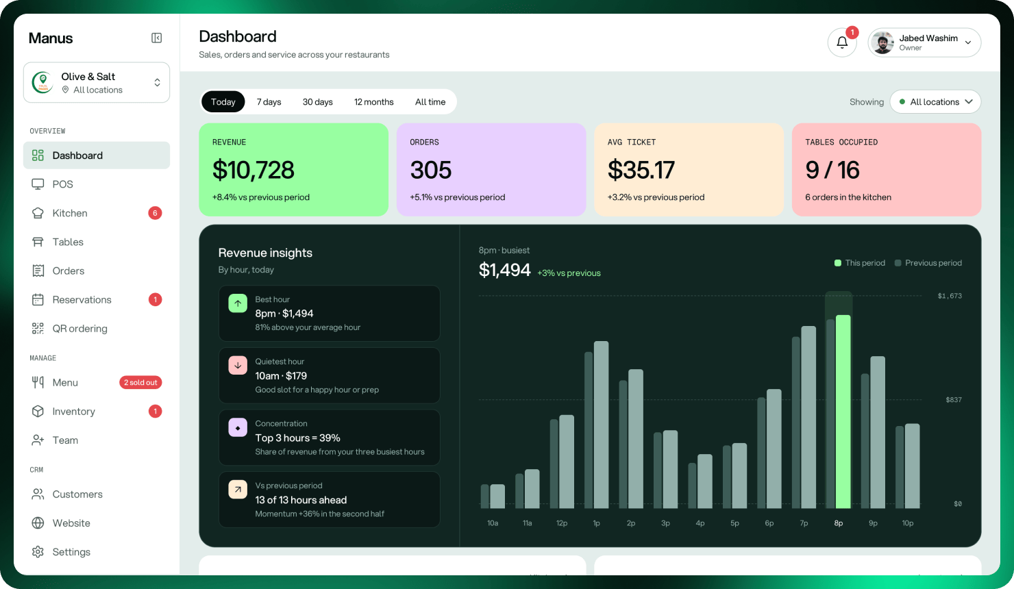 Restora dashboard: revenue, orders, average ticket, tables occupied and hourly revenue insights